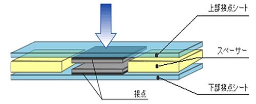 東京特殊印刷工業　フィルム基板タイプの対向接点スイッチ（メンブレンスイッチ）　TDI-MBS