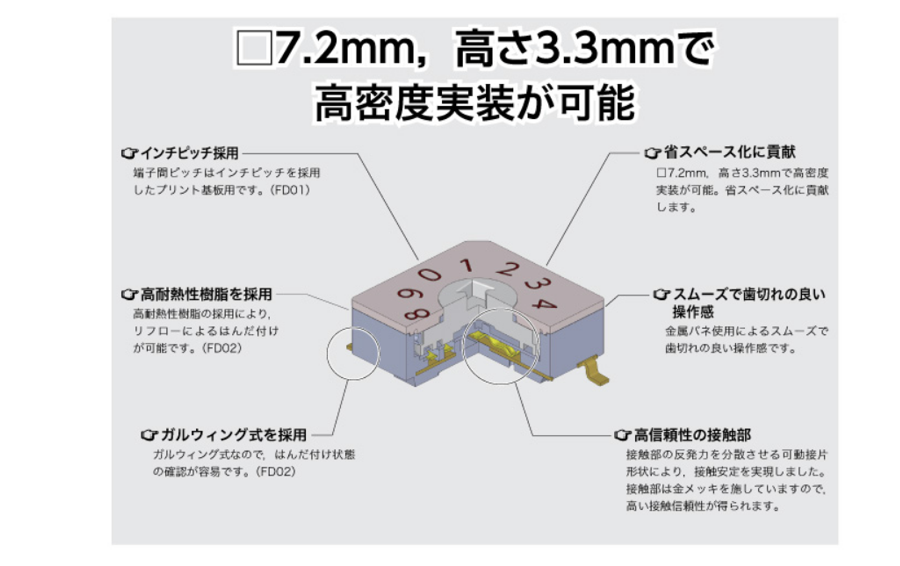 
□7.2mm、高さ3.3mmで高密度実装が可能

→インピッチ採用
端子間ピッチはインピッチを採用したプリント基板用です。（FDD1）

→高耐熱性樹脂を採用
高耐熱性樹脂の採用により、リフローによるはんだ付けが可能です。（FDD2）

→ガルウィング式を採用
ガルウィング式なので、はんだ付け状態の確認が容易です。（FDD2）

→省スペース化に貢献
□7.2mm、高さ3.3mmで高密度実装が可能。省スペース化に貢献します。

→スムーズで歯切れの良い操作感
金属バネを使用によるスムーズで歯切れの良い操作感です。

→高信頼性の接触部
接触部の反発力を分散させる可動接片形状により、接触安定を実現しました。
接触部は金メッキを施していますので、高い接触信頼性が得られます。
