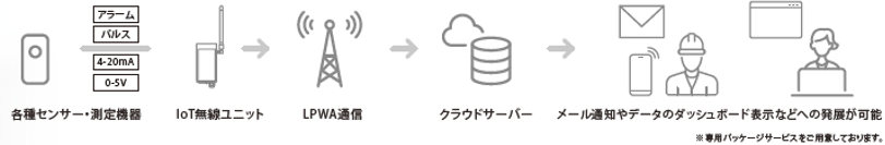 
各種センサー・測定機器　IoT無線ユニット LPWA通信　クラウドサーバー　メール通知やデータのダッシュボード表示などへの発展が可能　※専用パッケージサービスをご用意しております。