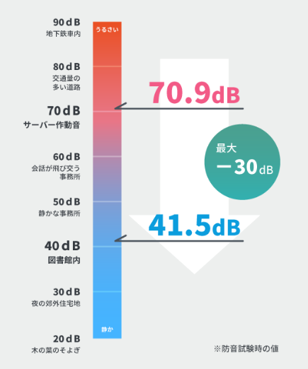 防音試験時の値図