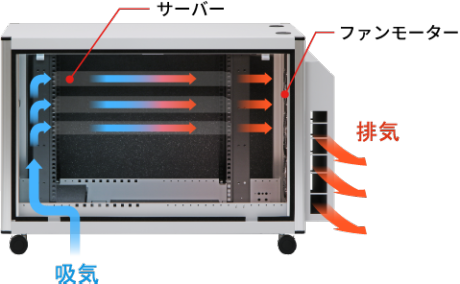 オフィスのスペースを有効活用　排気方向がラック横向きの設計になっているため、オフィスの隅の方に設置することが可能です。