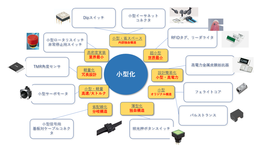 ご提案可能な商材の一例画像