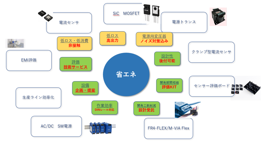 ご提案可能な商材の一例画像