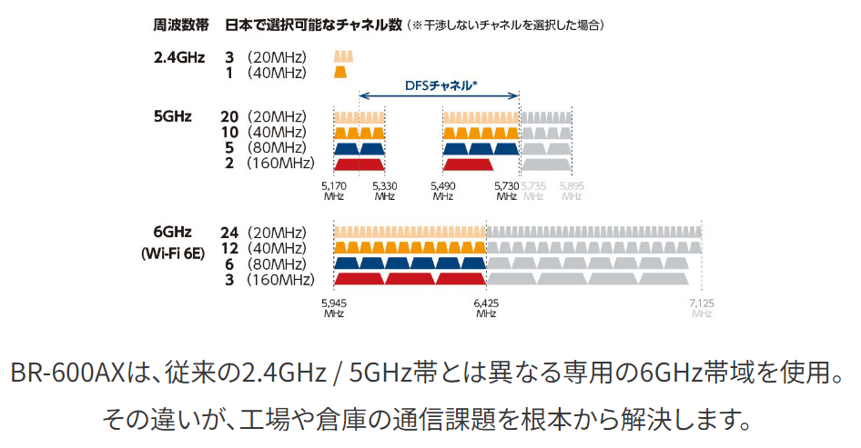 
BR-600AXは、従来の2.4GHz / 5GHz帯とは異なる専用の6GHz帯域を使用。
その違いが、工場や倉庫の通信課題を根本から解決します。