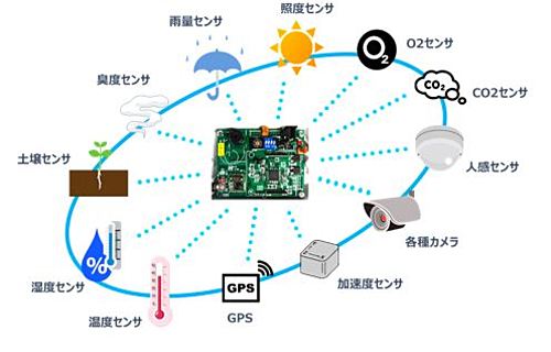 立山科学　IoT・コアモジュール　